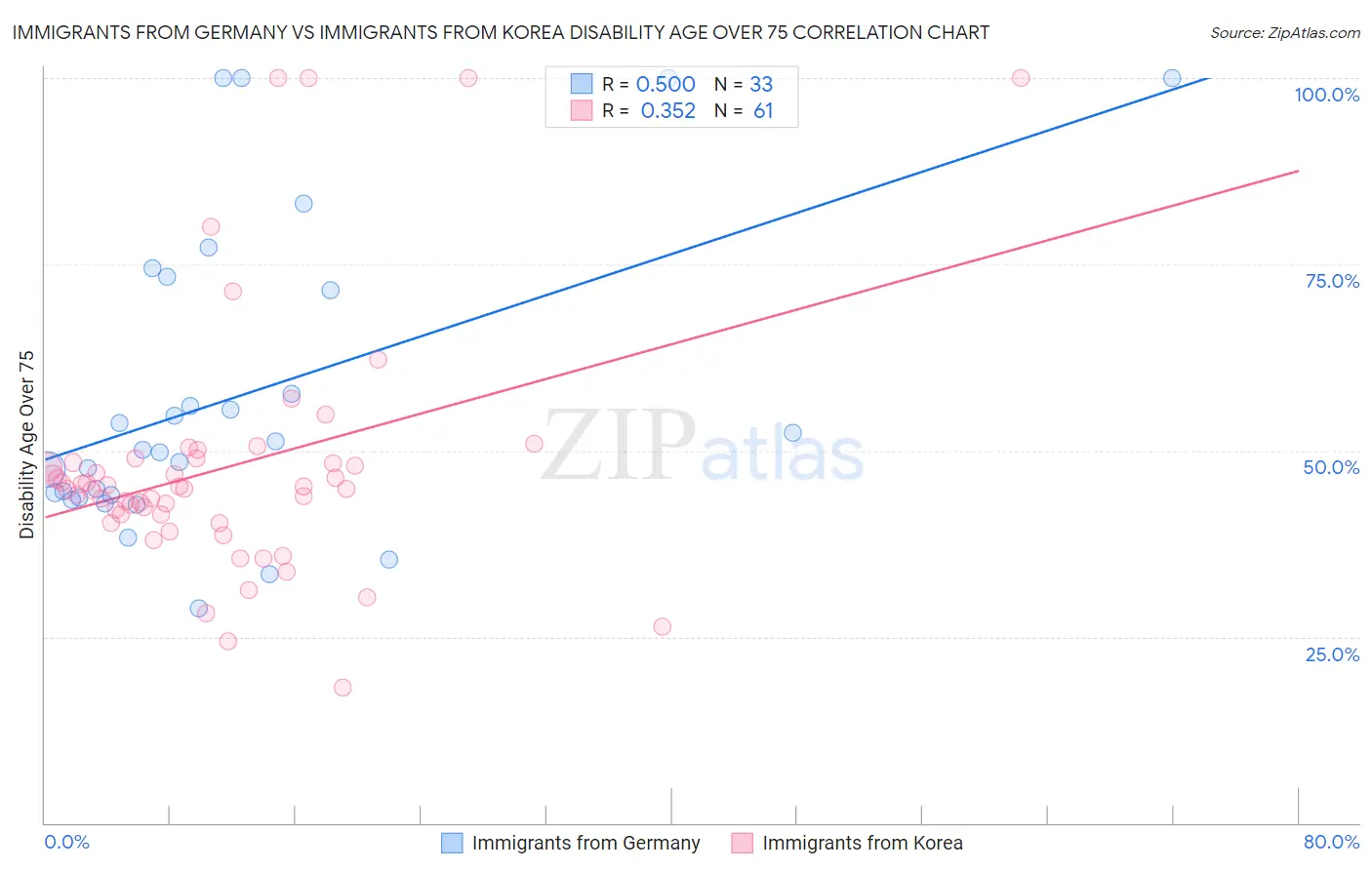 Immigrants from Germany vs Immigrants from Korea Disability Age Over 75
