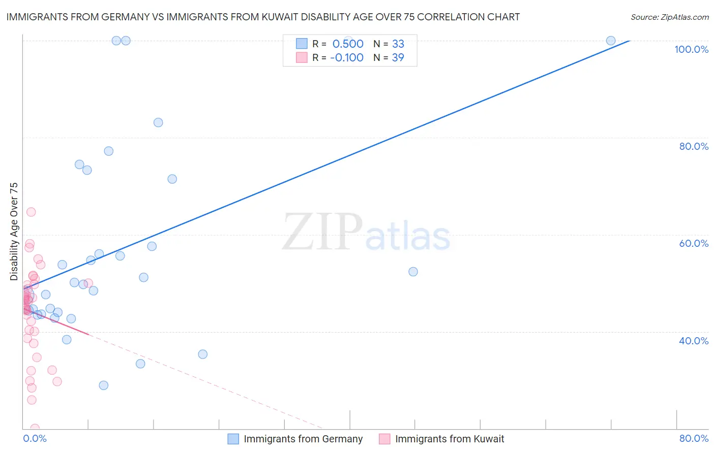 Immigrants from Germany vs Immigrants from Kuwait Disability Age Over 75