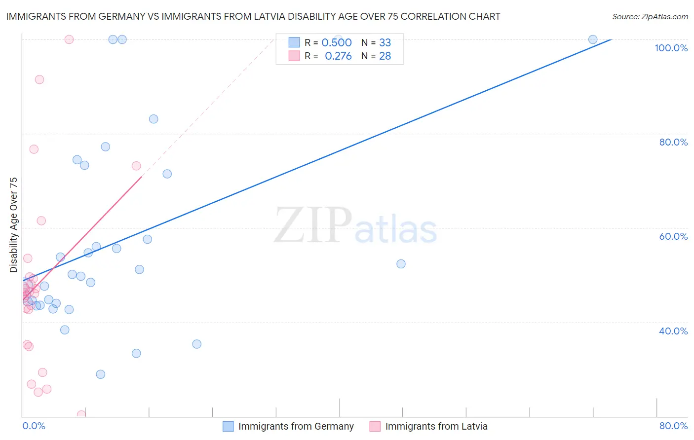 Immigrants from Germany vs Immigrants from Latvia Disability Age Over 75