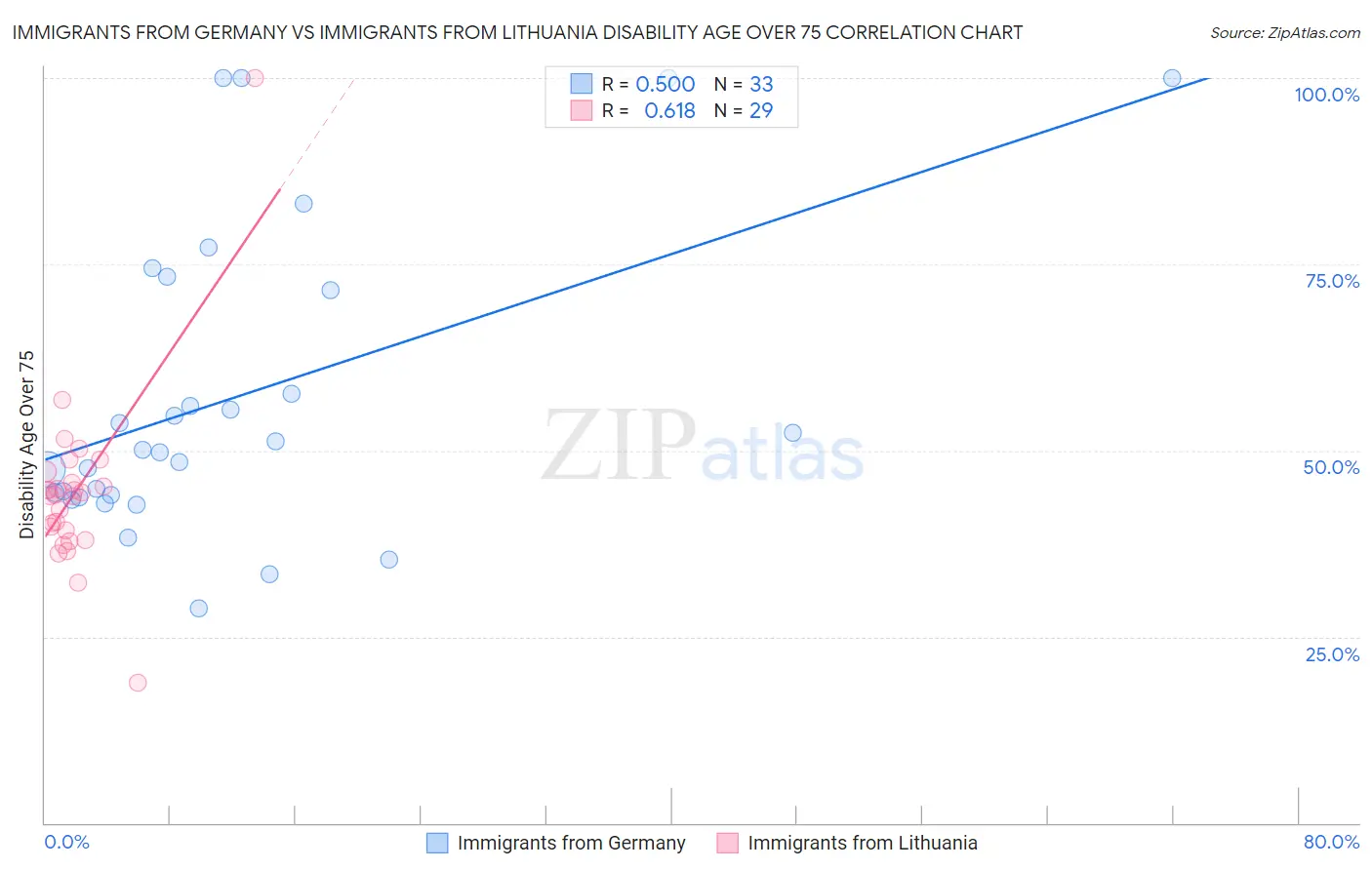 Immigrants from Germany vs Immigrants from Lithuania Disability Age Over 75