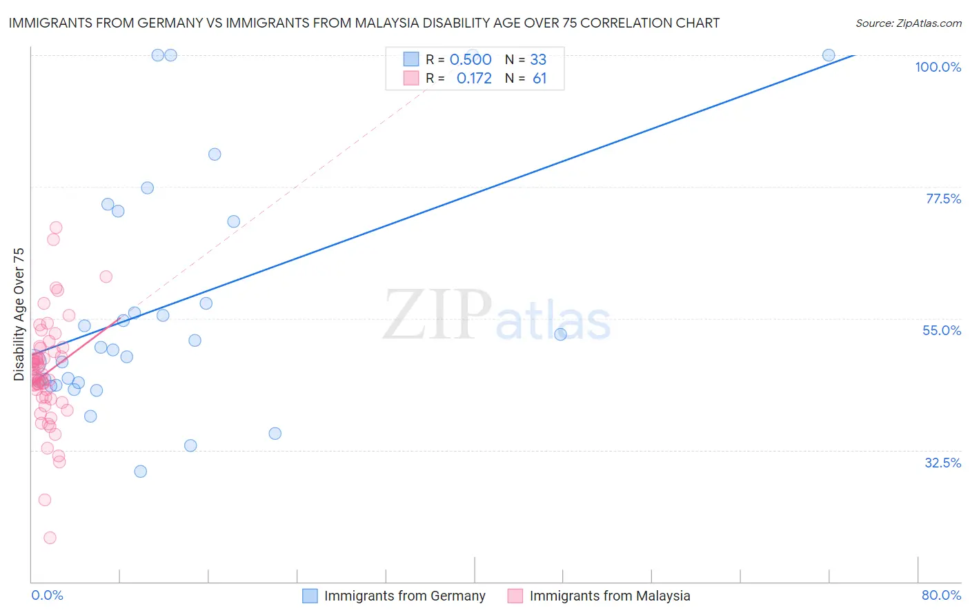 Immigrants from Germany vs Immigrants from Malaysia Disability Age Over 75