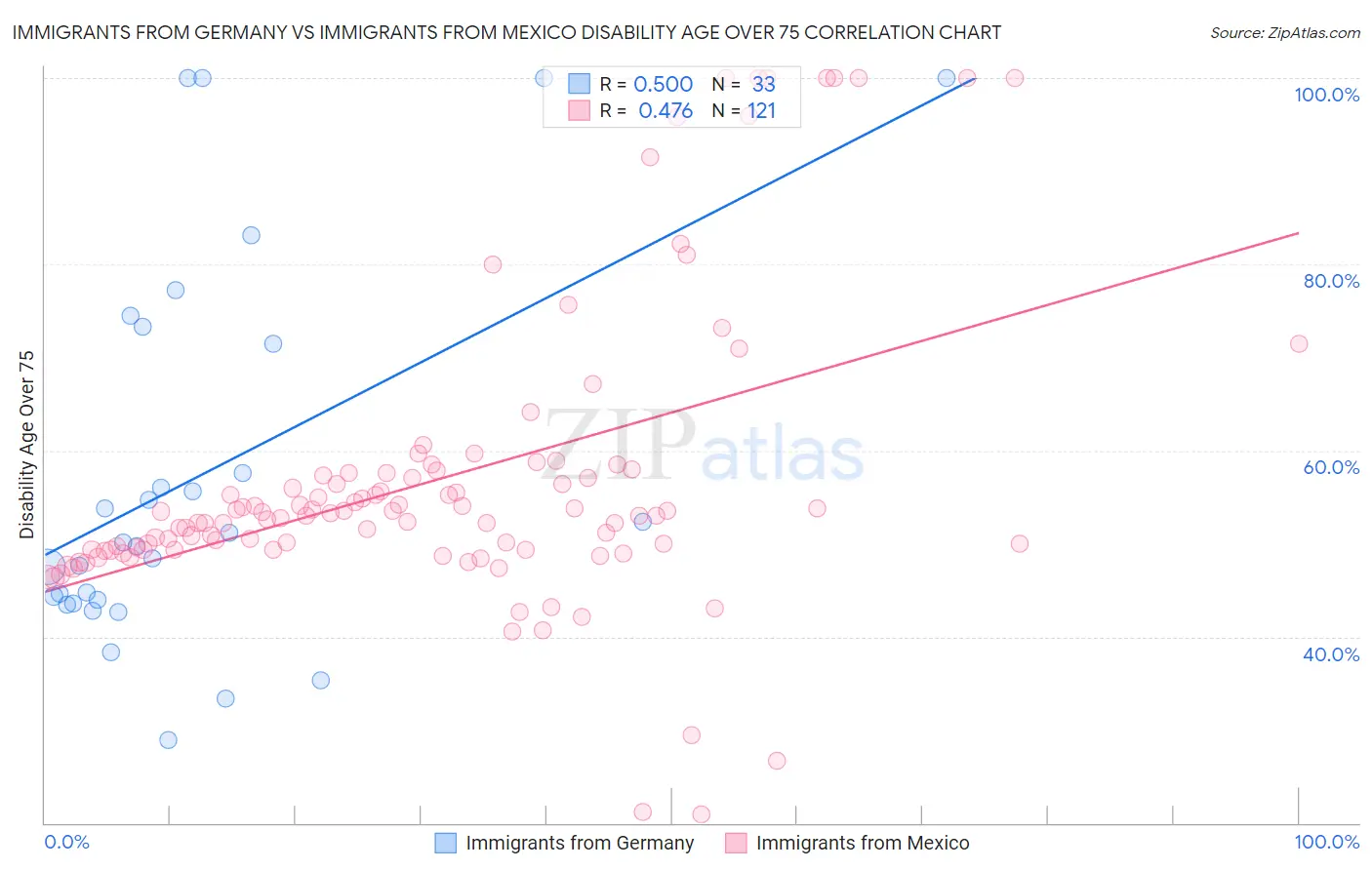 Immigrants from Germany vs Immigrants from Mexico Disability Age Over 75