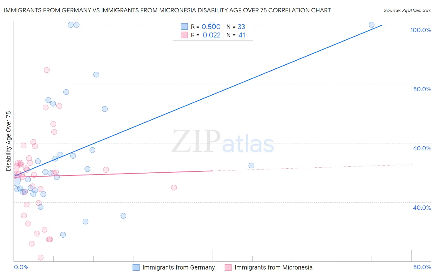 Immigrants from Germany vs Immigrants from Micronesia Disability Age Over 75