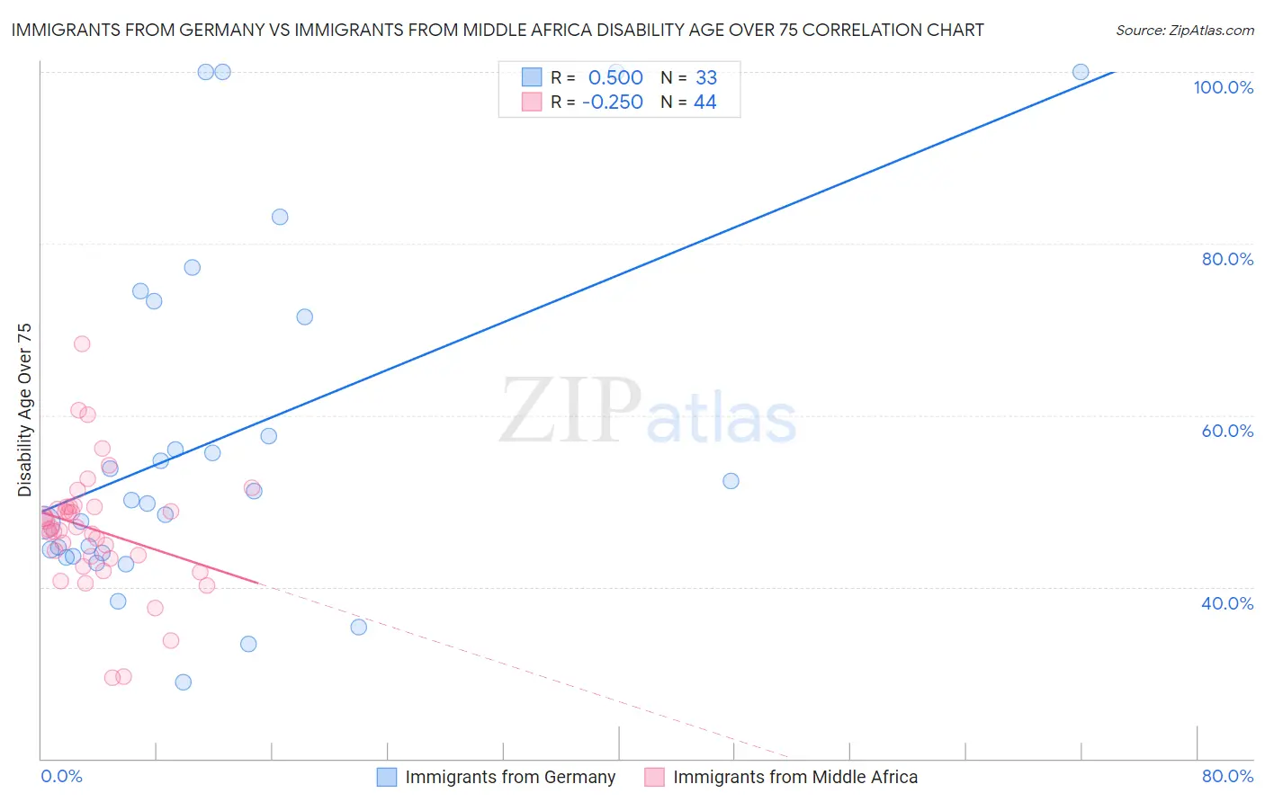 Immigrants from Germany vs Immigrants from Middle Africa Disability Age Over 75