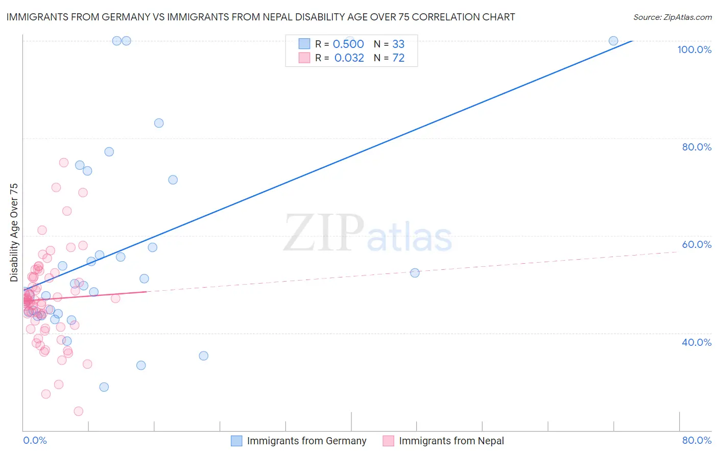 Immigrants from Germany vs Immigrants from Nepal Disability Age Over 75