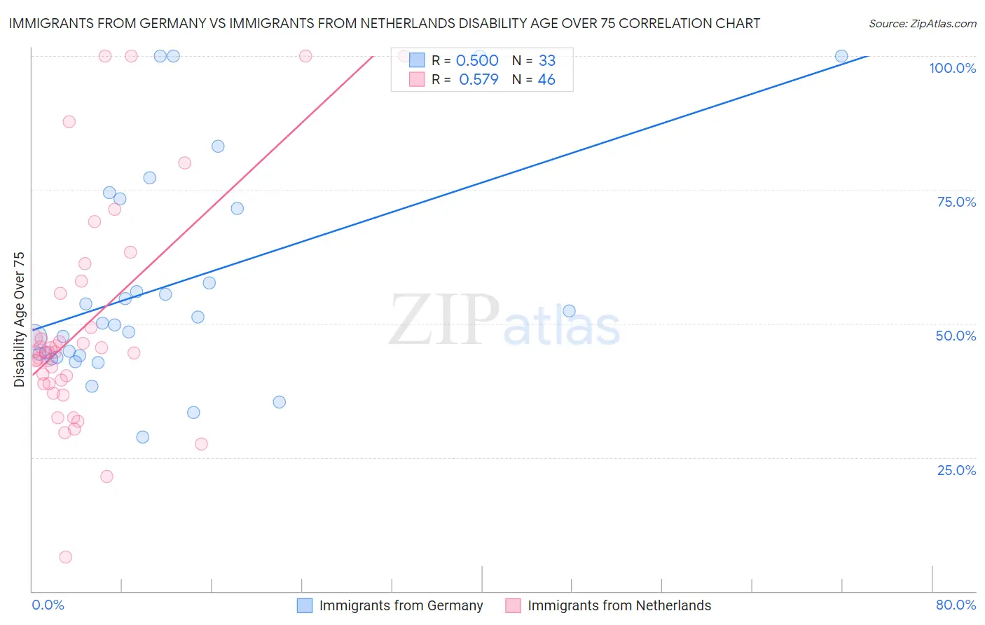 Immigrants from Germany vs Immigrants from Netherlands Disability Age Over 75