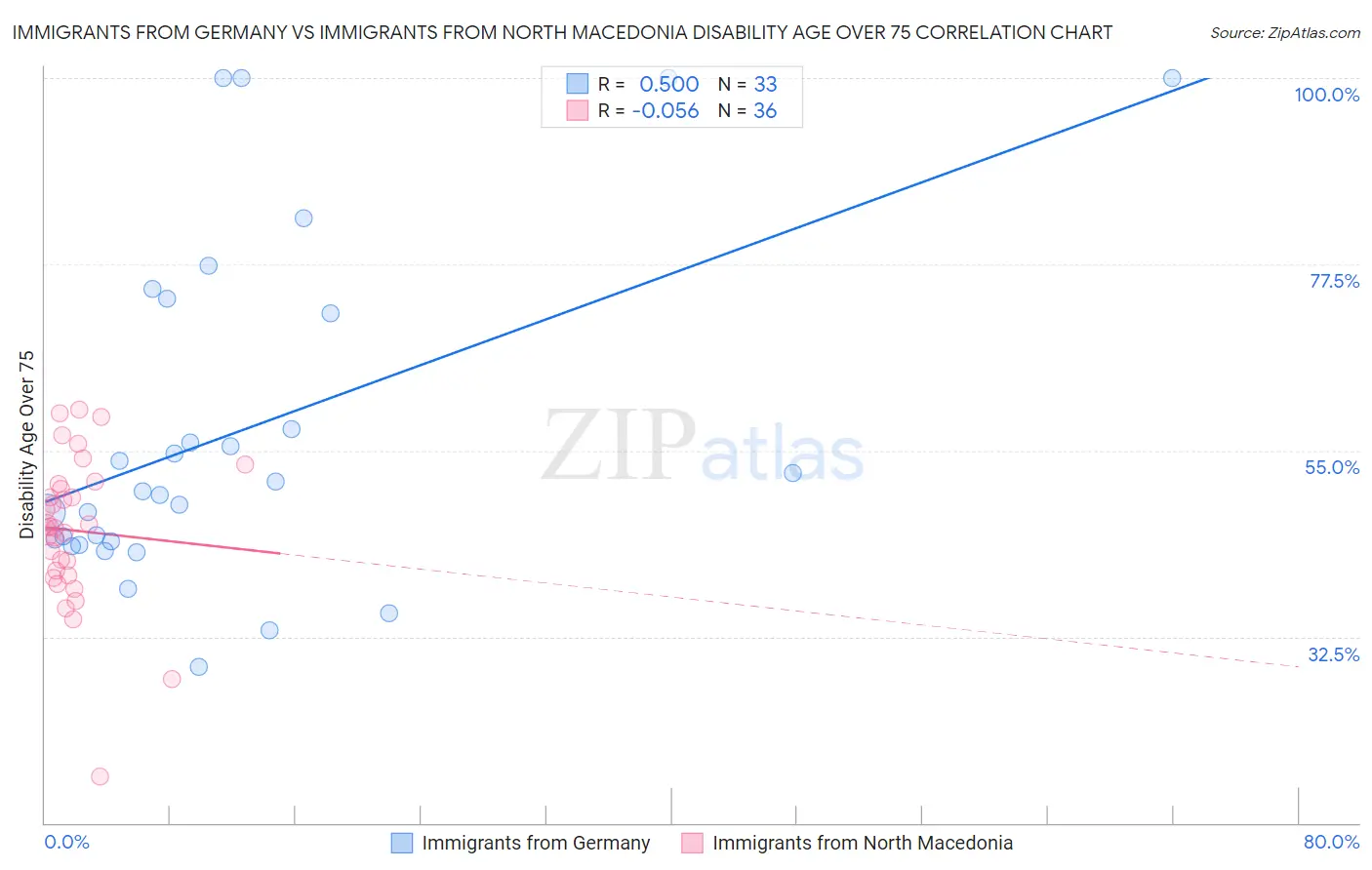 Immigrants from Germany vs Immigrants from North Macedonia Disability Age Over 75