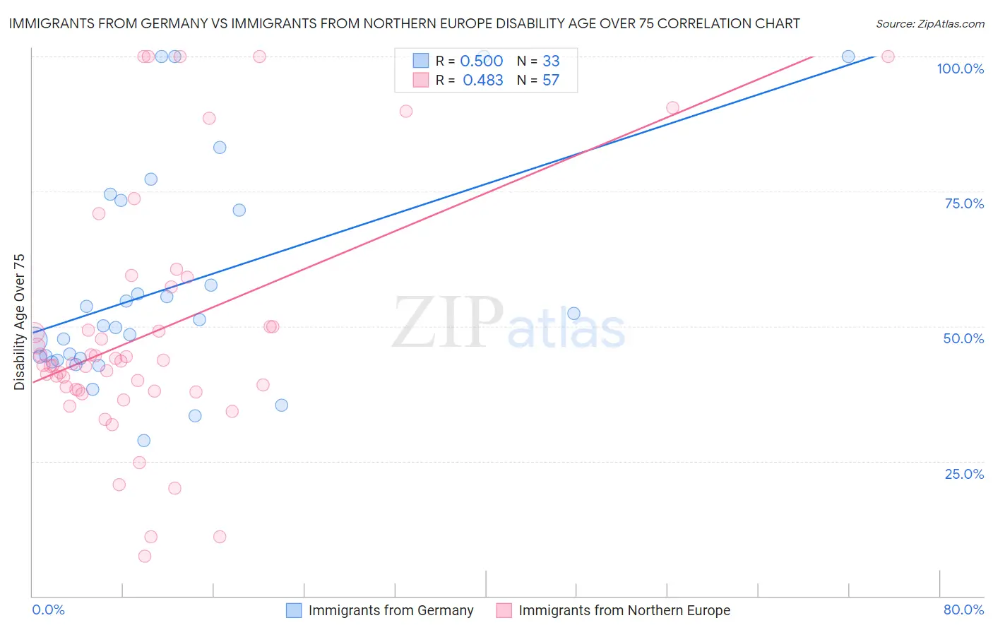 Immigrants from Germany vs Immigrants from Northern Europe Disability Age Over 75