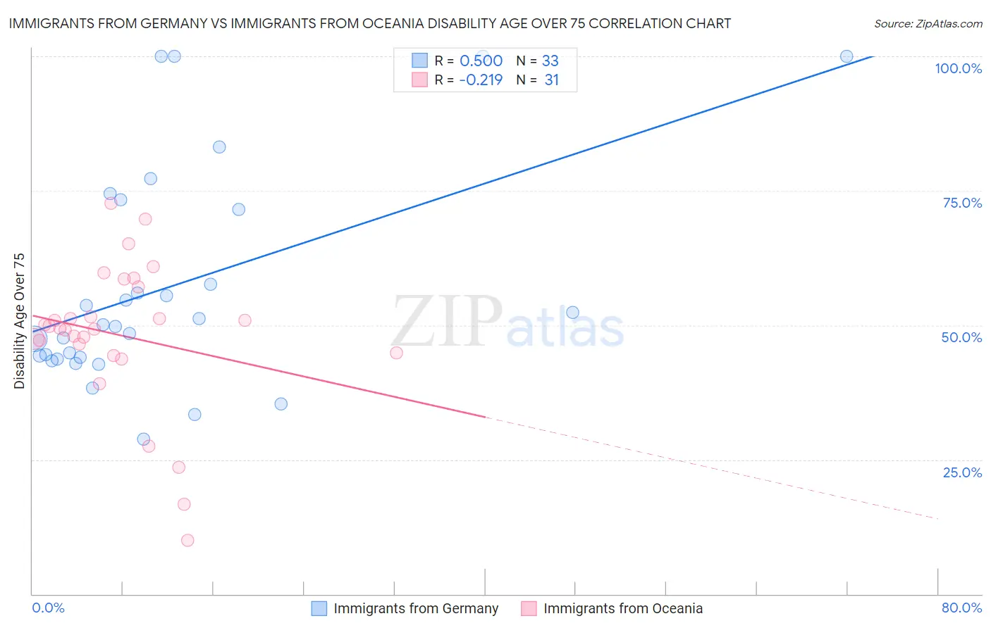 Immigrants from Germany vs Immigrants from Oceania Disability Age Over 75
