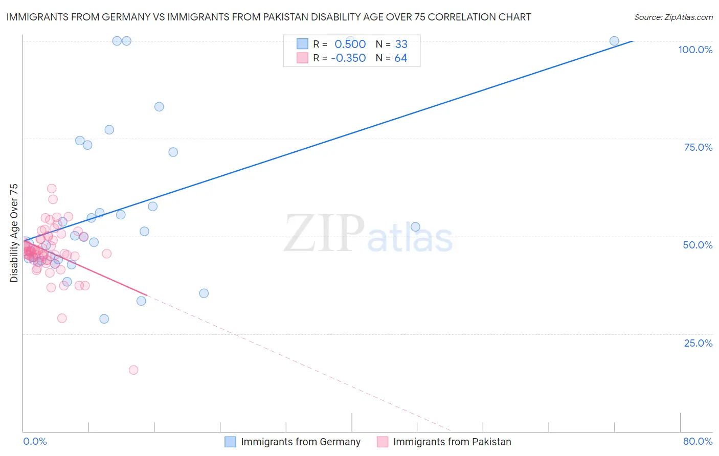 Immigrants from Germany vs Immigrants from Pakistan Disability Age Over 75