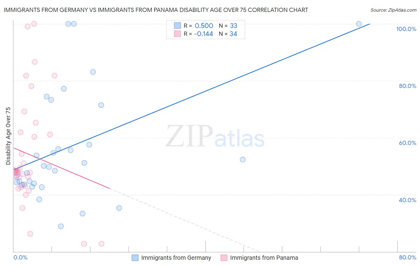 Immigrants from Germany vs Immigrants from Panama Disability Age Over 75