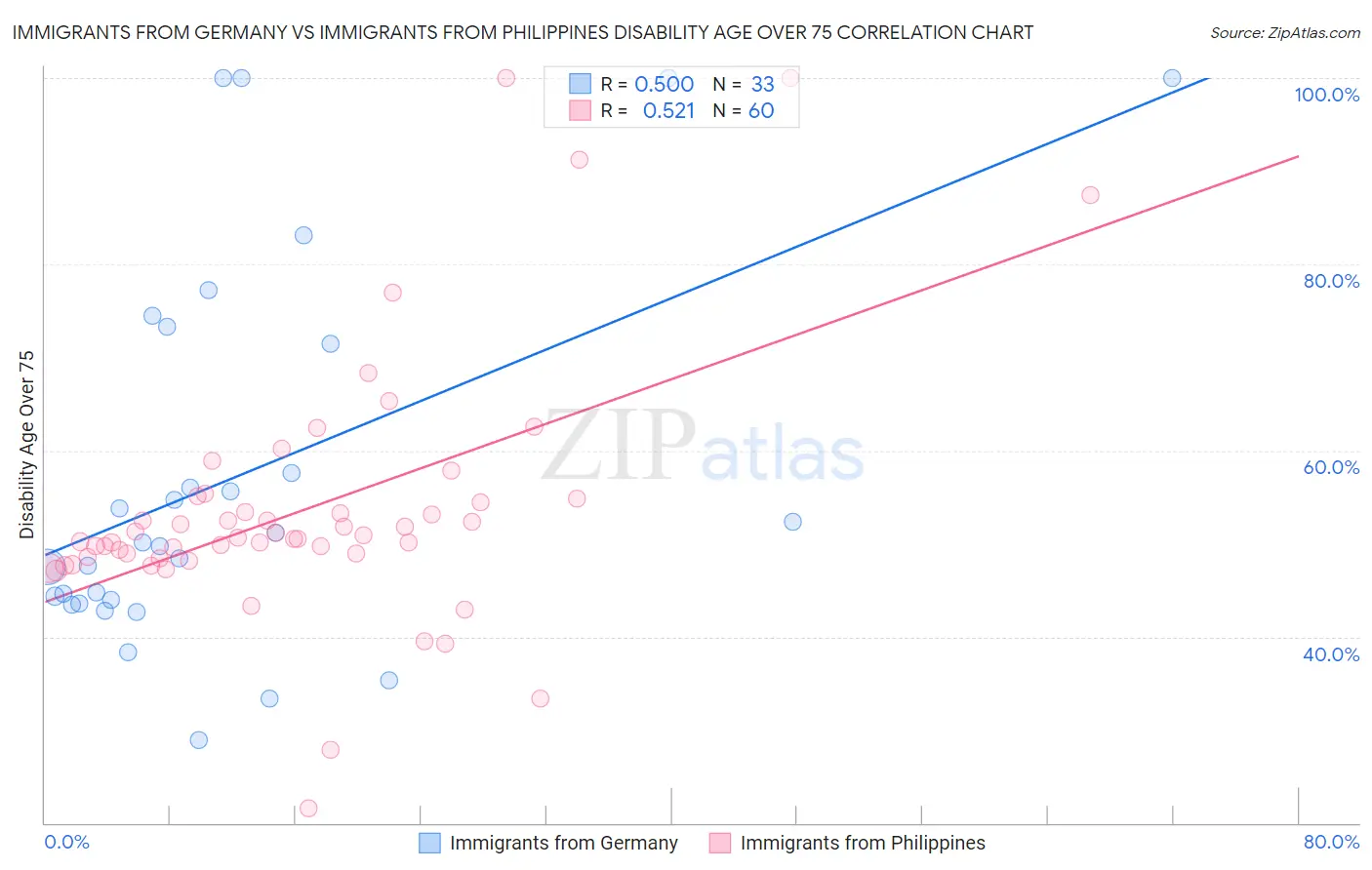 Immigrants from Germany vs Immigrants from Philippines Disability Age Over 75