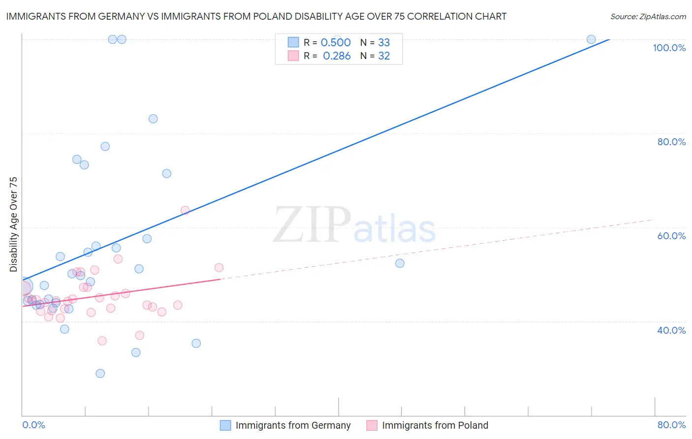 Immigrants from Germany vs Immigrants from Poland Disability Age Over 75