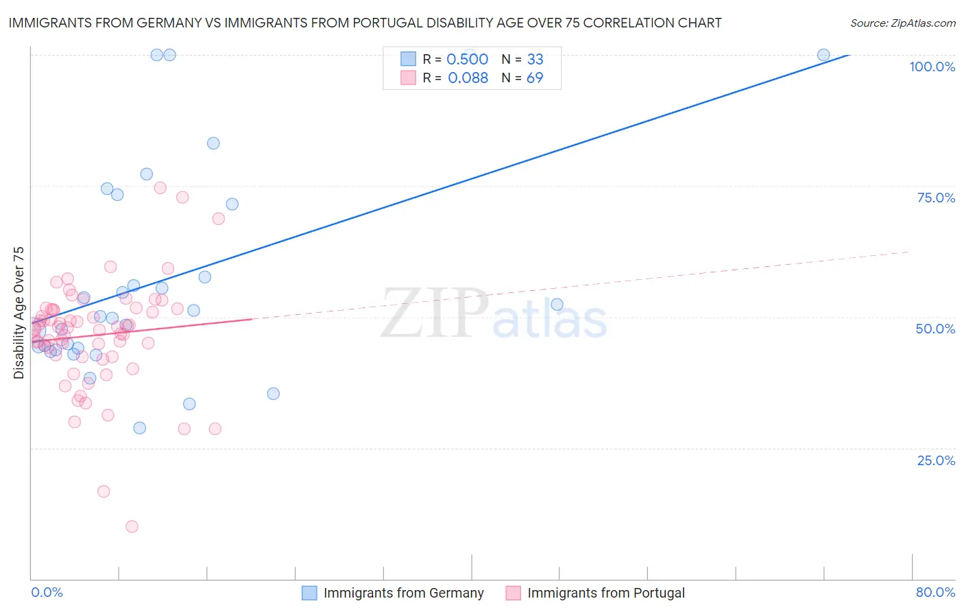 Immigrants from Germany vs Immigrants from Portugal Disability Age Over 75