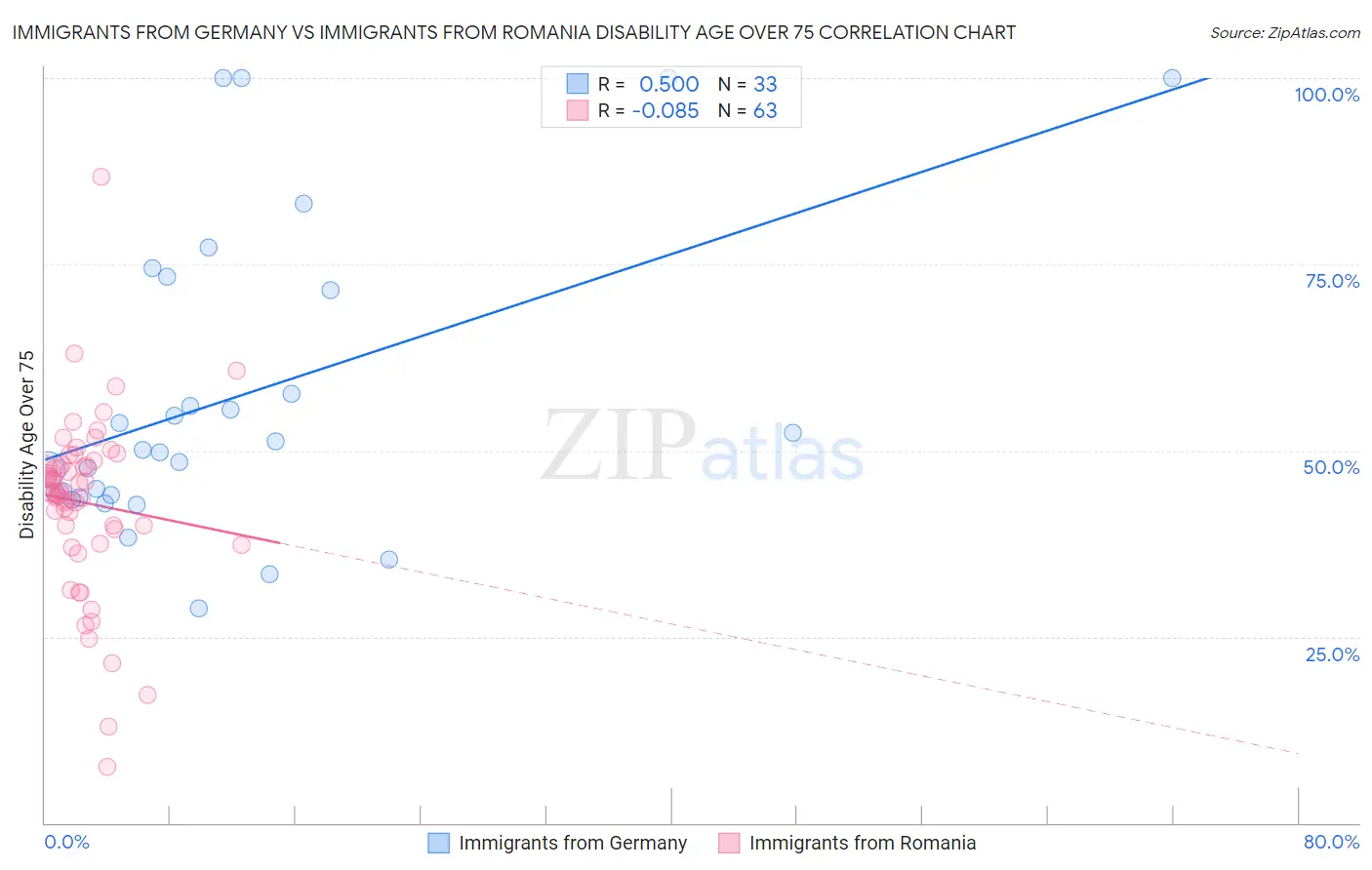Immigrants from Germany vs Immigrants from Romania Disability Age Over 75