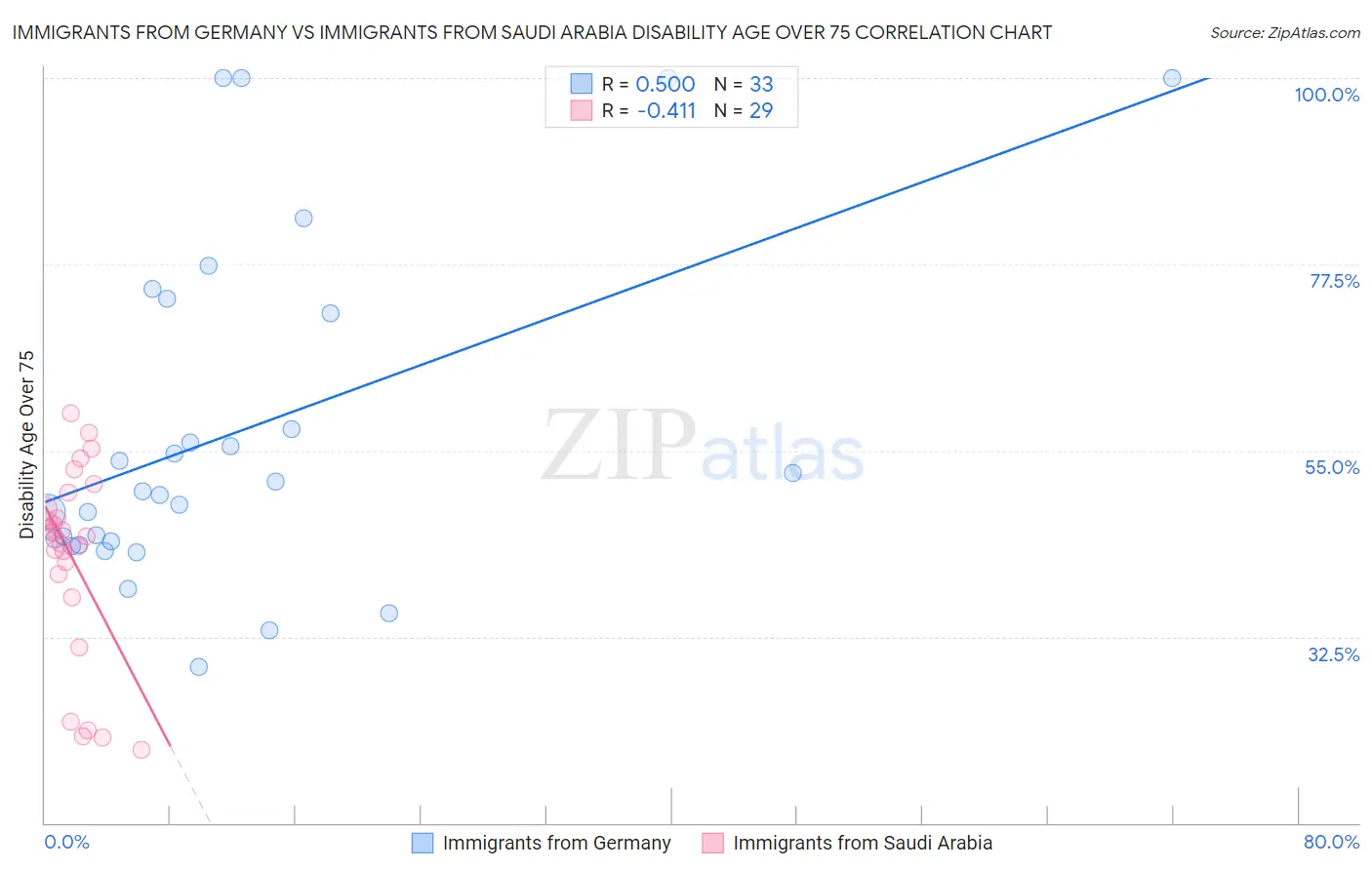 Immigrants from Germany vs Immigrants from Saudi Arabia Disability Age Over 75