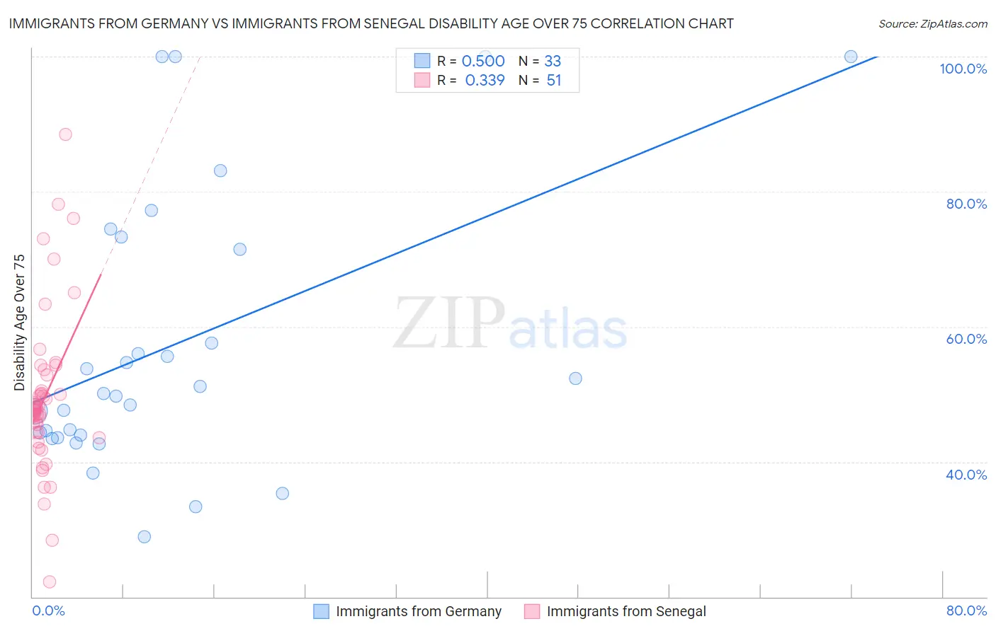 Immigrants from Germany vs Immigrants from Senegal Disability Age Over 75