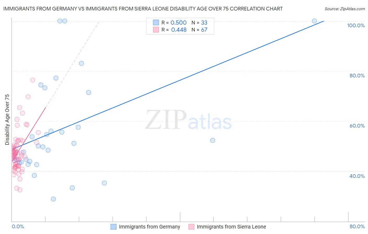 Immigrants from Germany vs Immigrants from Sierra Leone Disability Age Over 75