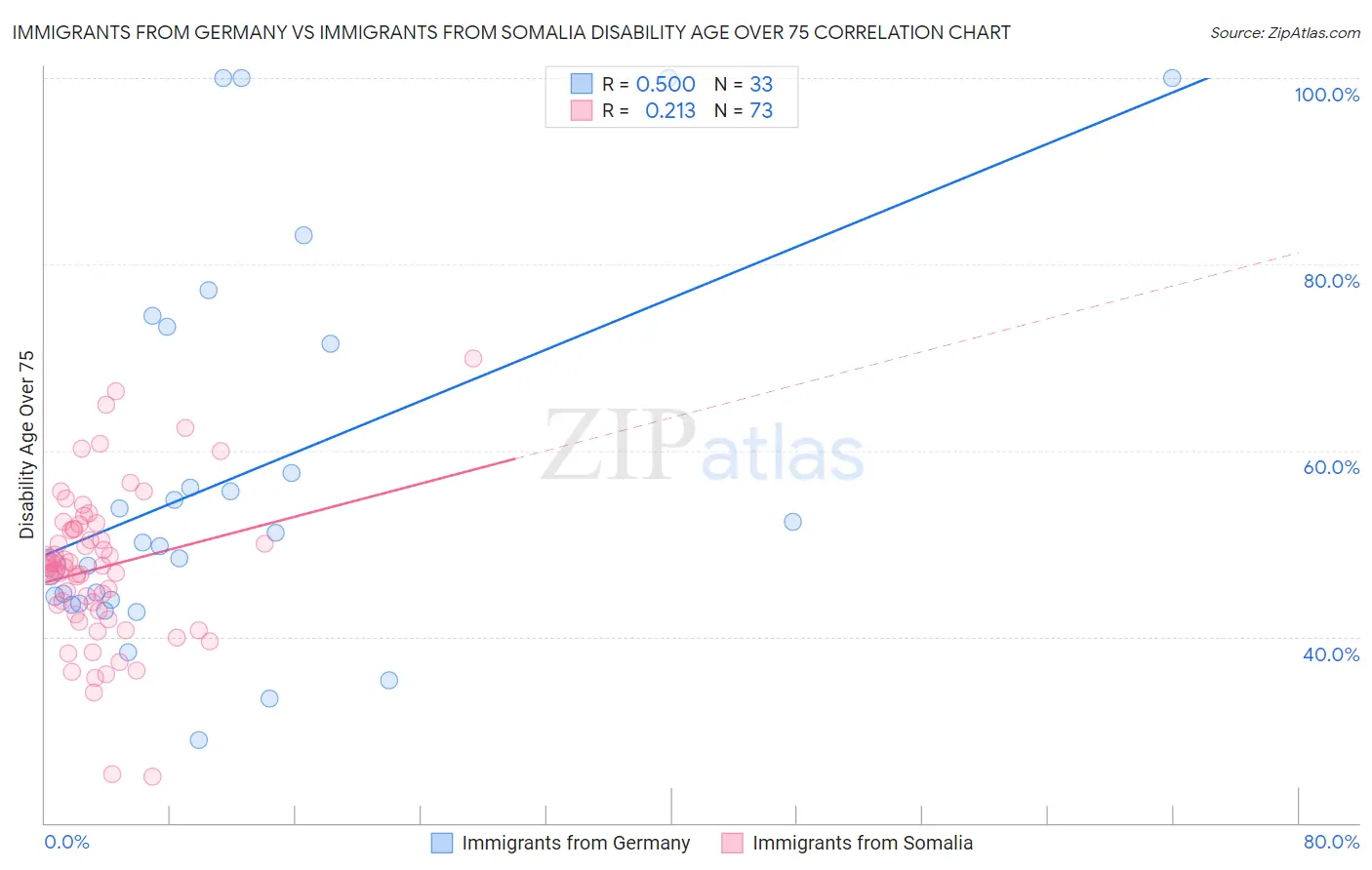 Immigrants from Germany vs Immigrants from Somalia Disability Age Over 75