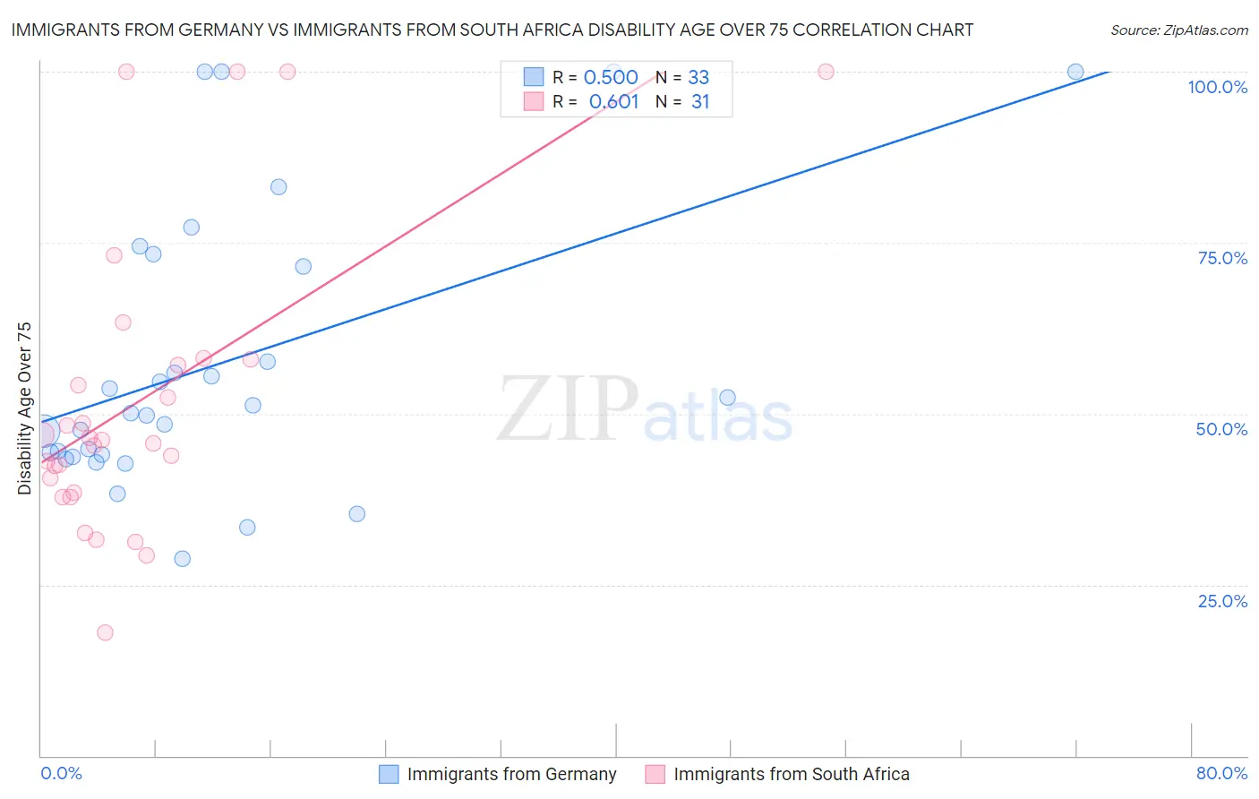 Immigrants from Germany vs Immigrants from South Africa Disability Age Over 75