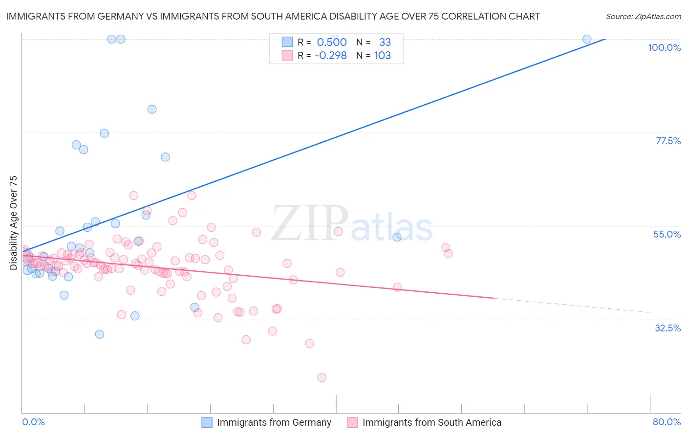 Immigrants from Germany vs Immigrants from South America Disability Age Over 75
