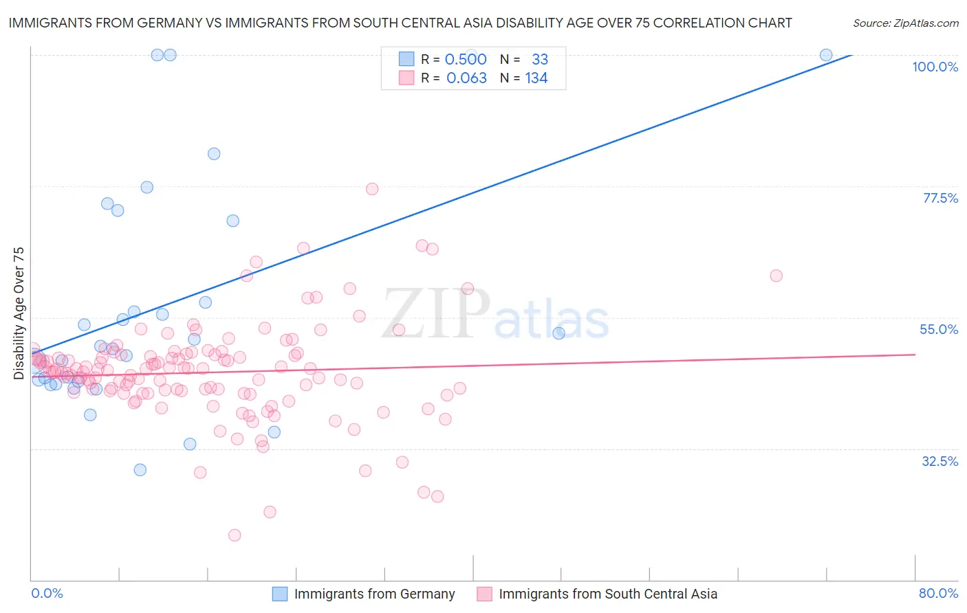 Immigrants from Germany vs Immigrants from South Central Asia Disability Age Over 75