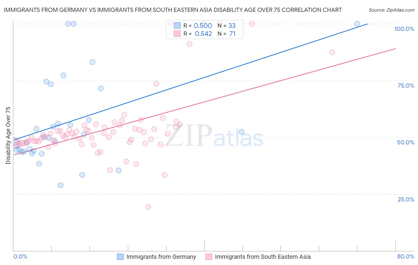 Immigrants from Germany vs Immigrants from South Eastern Asia Disability Age Over 75