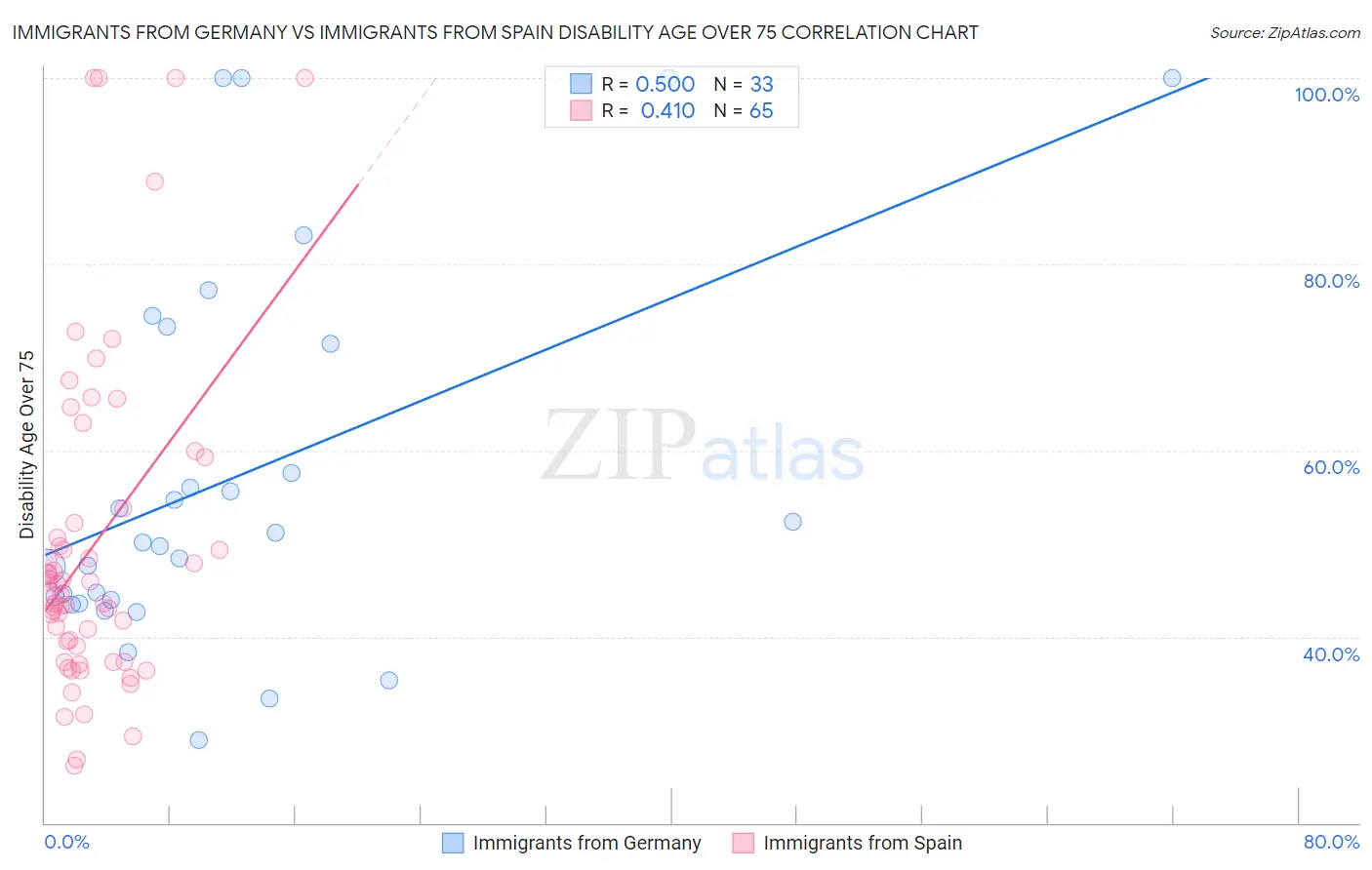Immigrants from Germany vs Immigrants from Spain Disability Age Over 75