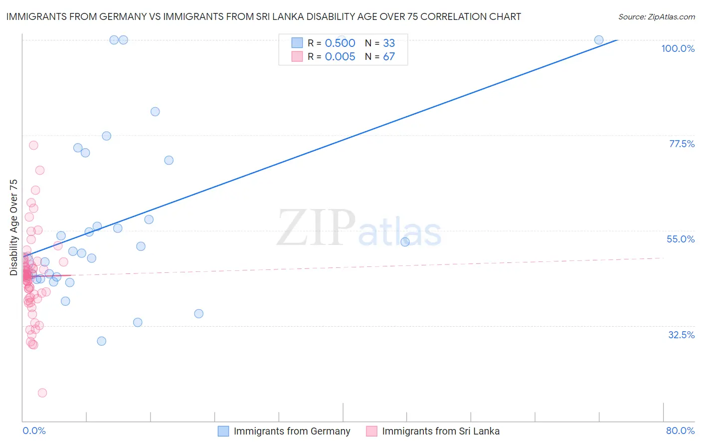Immigrants from Germany vs Immigrants from Sri Lanka Disability Age Over 75