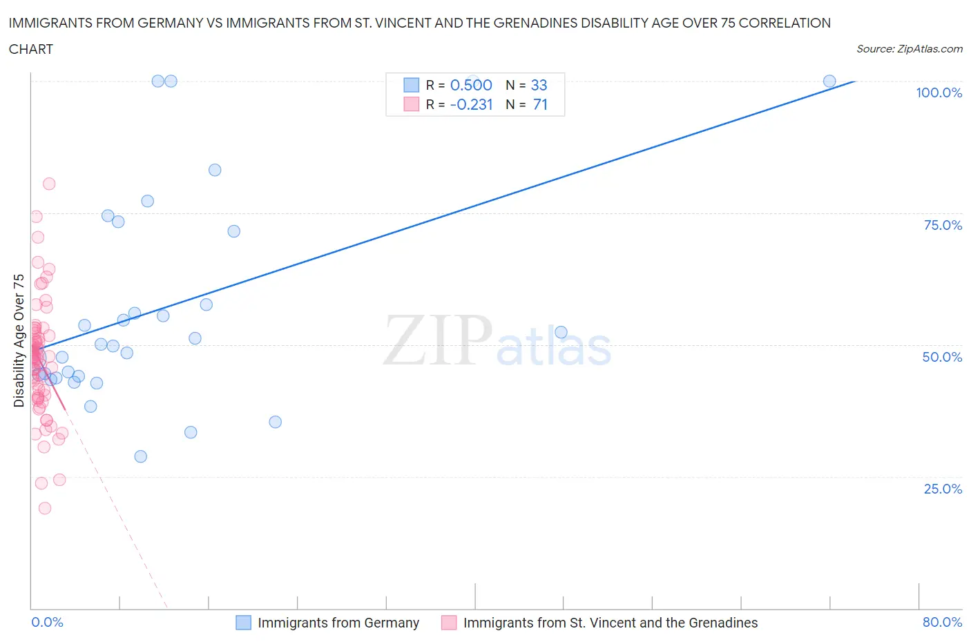 Immigrants from Germany vs Immigrants from St. Vincent and the Grenadines Disability Age Over 75