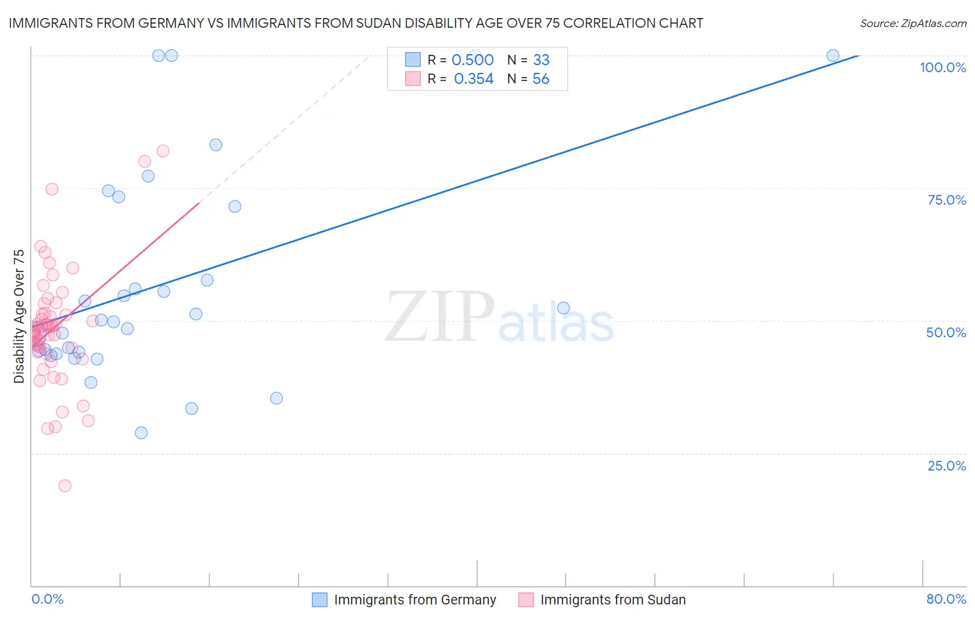 Immigrants from Germany vs Immigrants from Sudan Disability Age Over 75