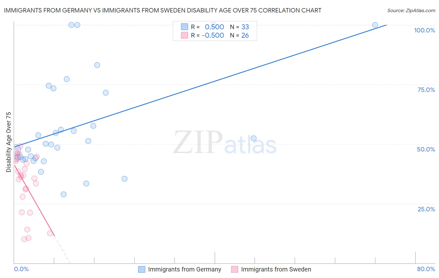 Immigrants from Germany vs Immigrants from Sweden Disability Age Over 75