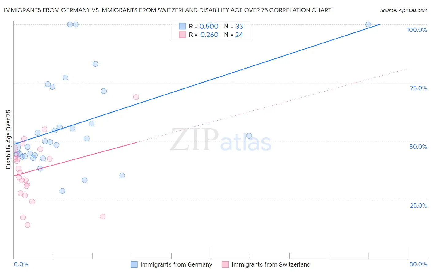 Immigrants from Germany vs Immigrants from Switzerland Disability Age Over 75