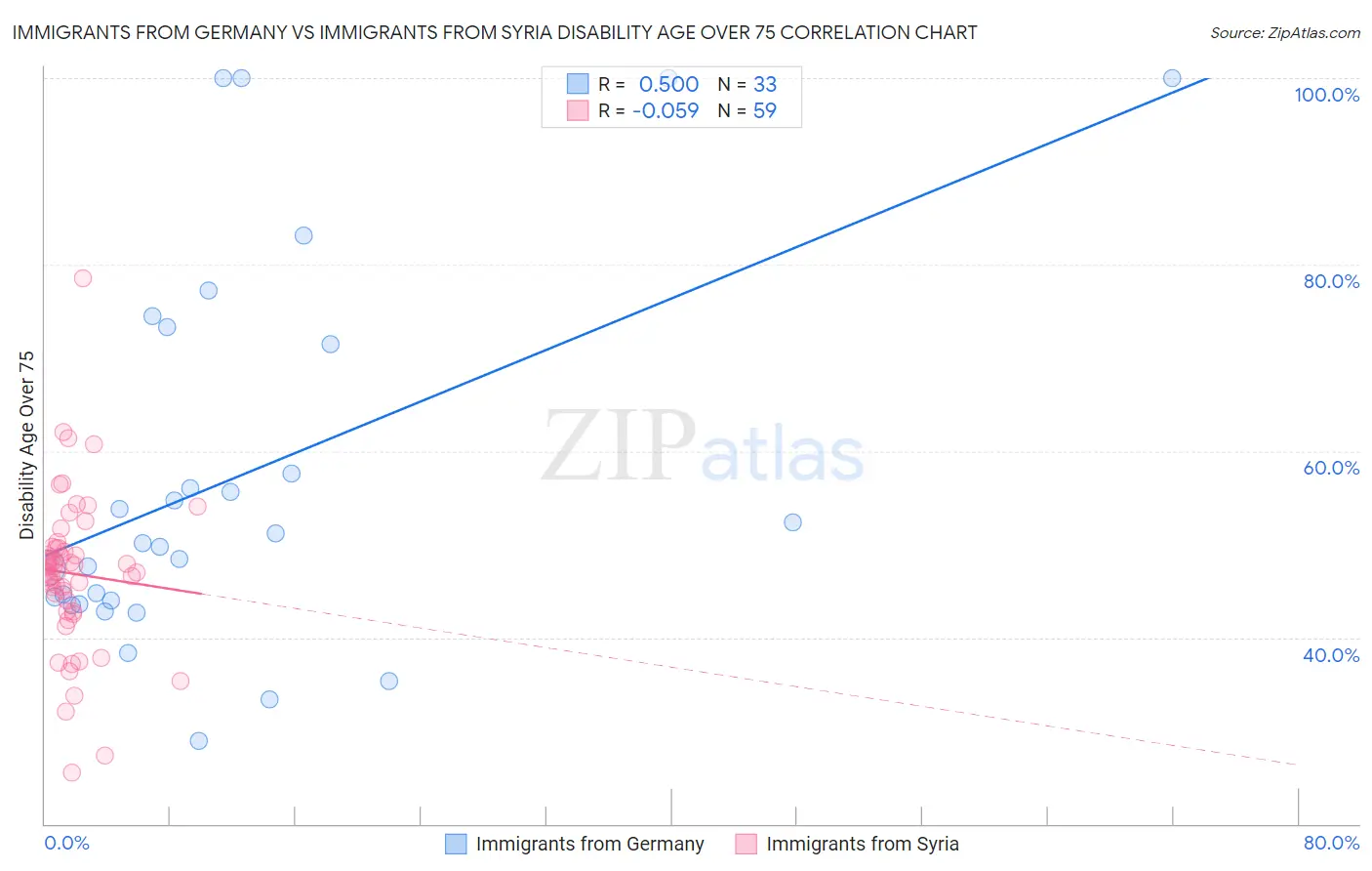 Immigrants from Germany vs Immigrants from Syria Disability Age Over 75