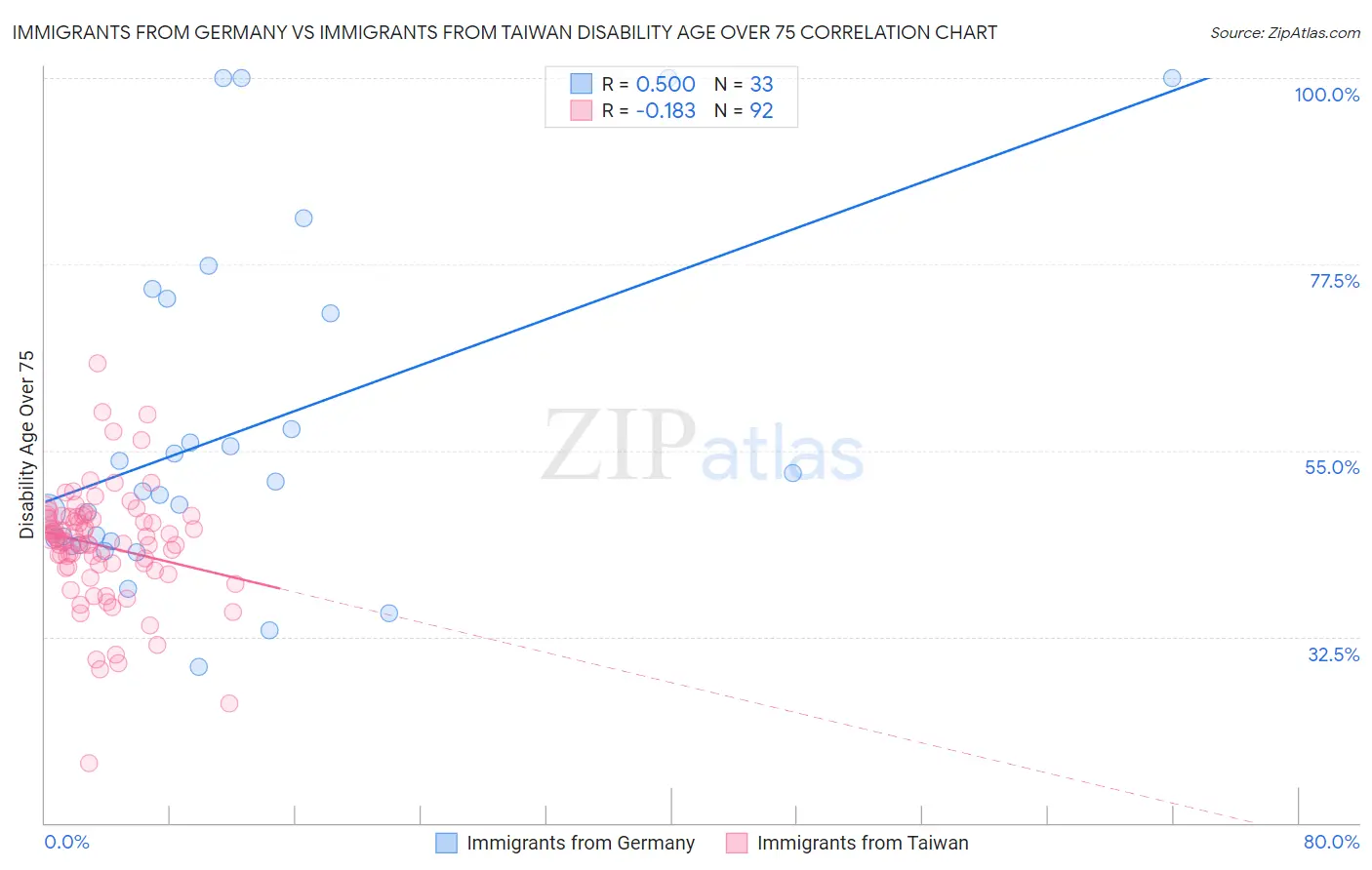 Immigrants from Germany vs Immigrants from Taiwan Disability Age Over 75