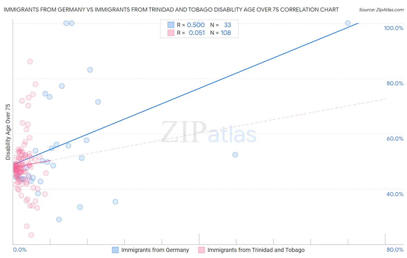 Immigrants from Germany vs Immigrants from Trinidad and Tobago Disability Age Over 75