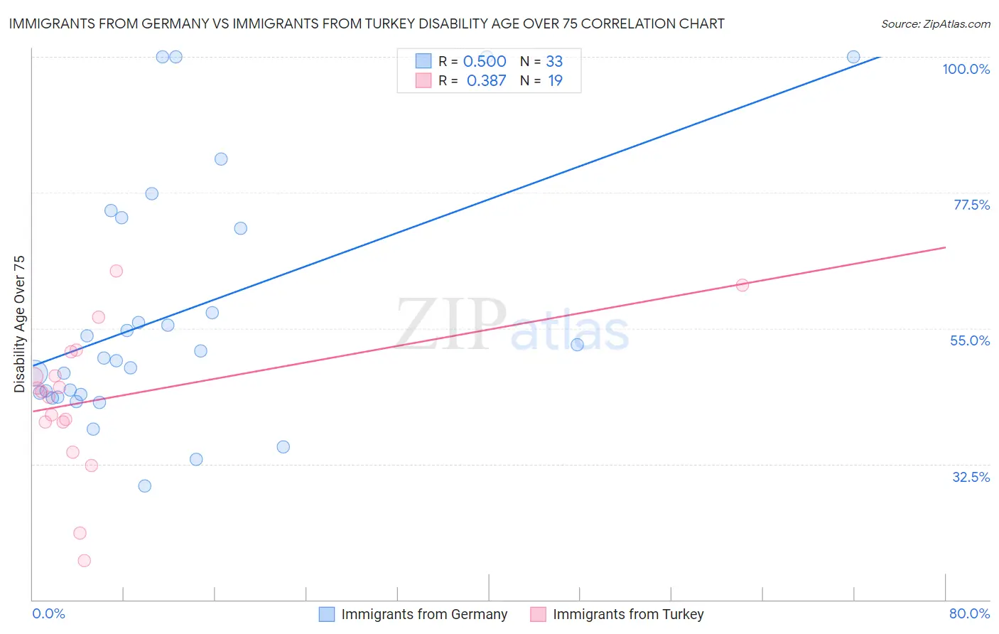 Immigrants from Germany vs Immigrants from Turkey Disability Age Over 75