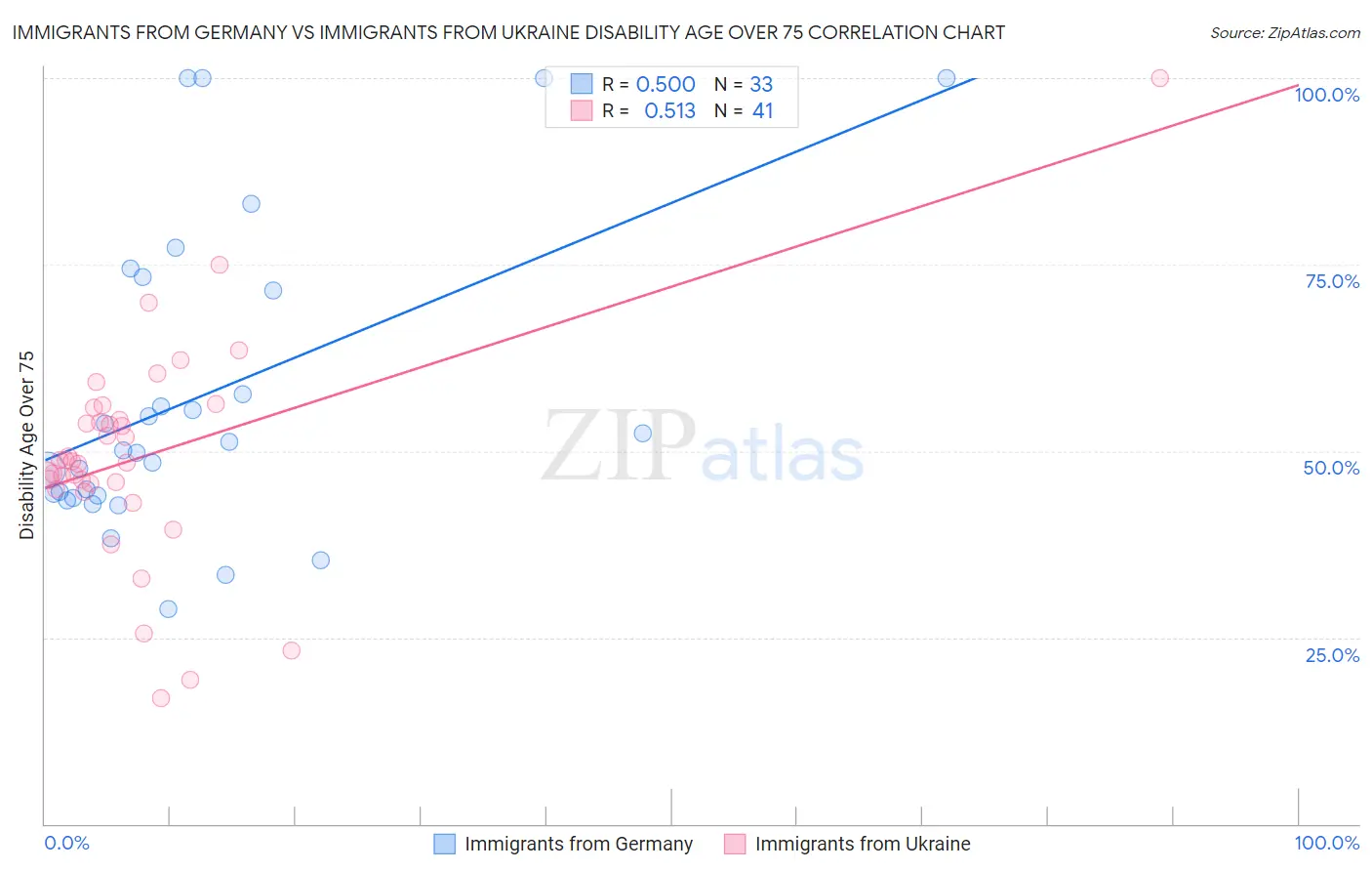 Immigrants from Germany vs Immigrants from Ukraine Disability Age Over 75