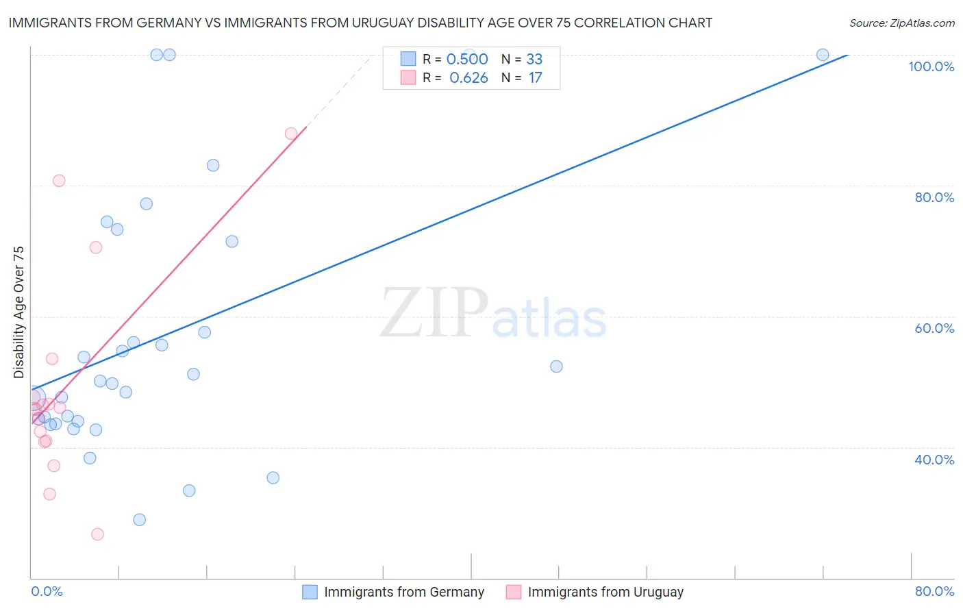 Immigrants from Germany vs Immigrants from Uruguay Disability Age Over 75