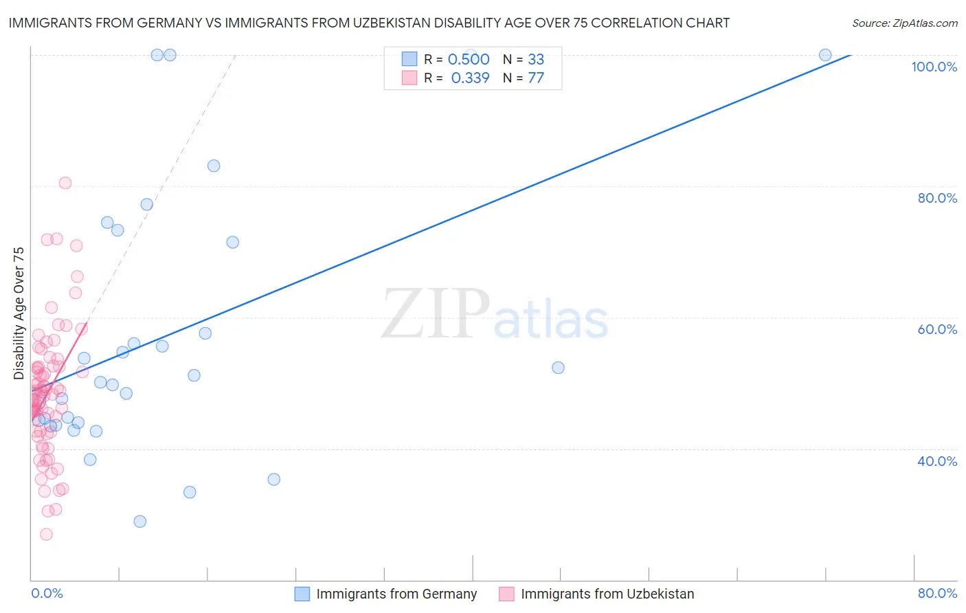Immigrants from Germany vs Immigrants from Uzbekistan Disability Age Over 75