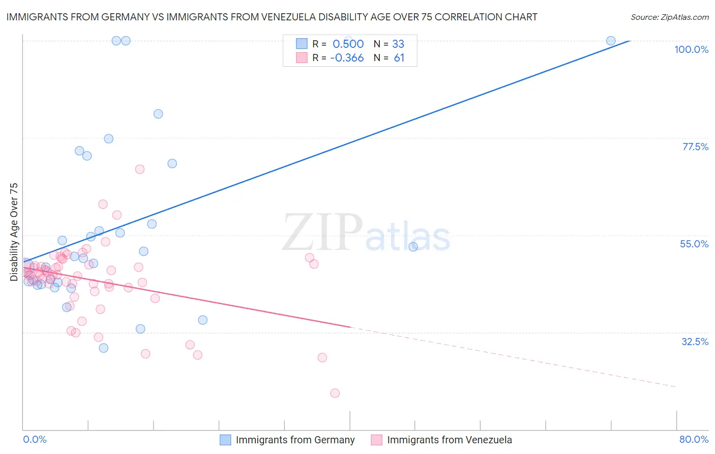 Immigrants from Germany vs Immigrants from Venezuela Disability Age Over 75