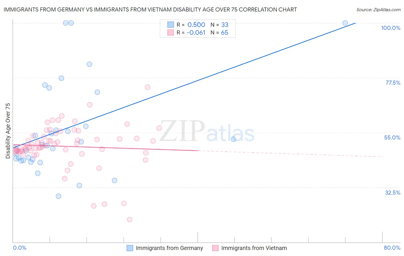 Immigrants from Germany vs Immigrants from Vietnam Disability Age Over 75