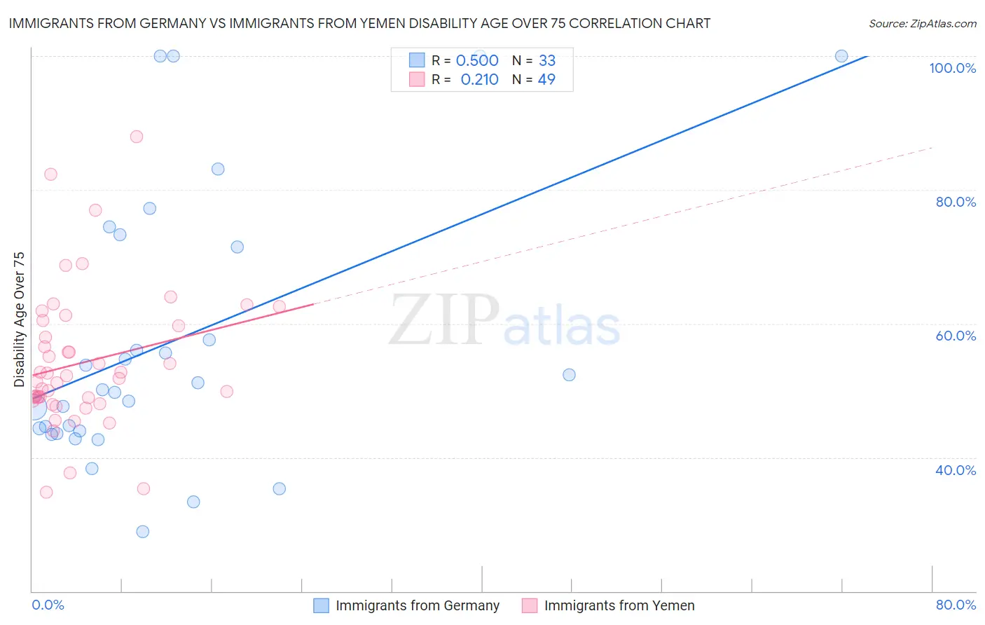 Immigrants from Germany vs Immigrants from Yemen Disability Age Over 75