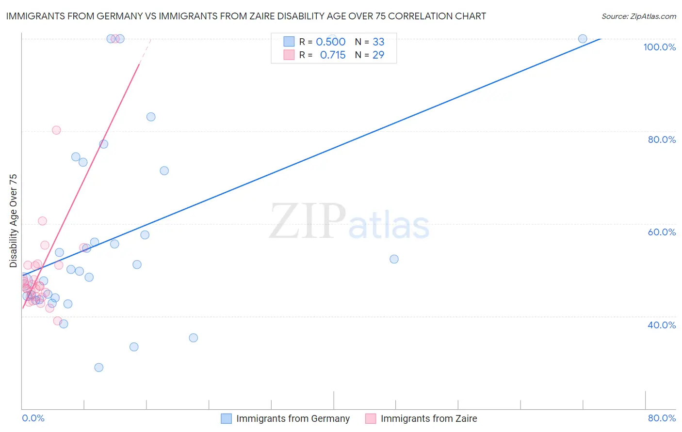 Immigrants from Germany vs Immigrants from Zaire Disability Age Over 75