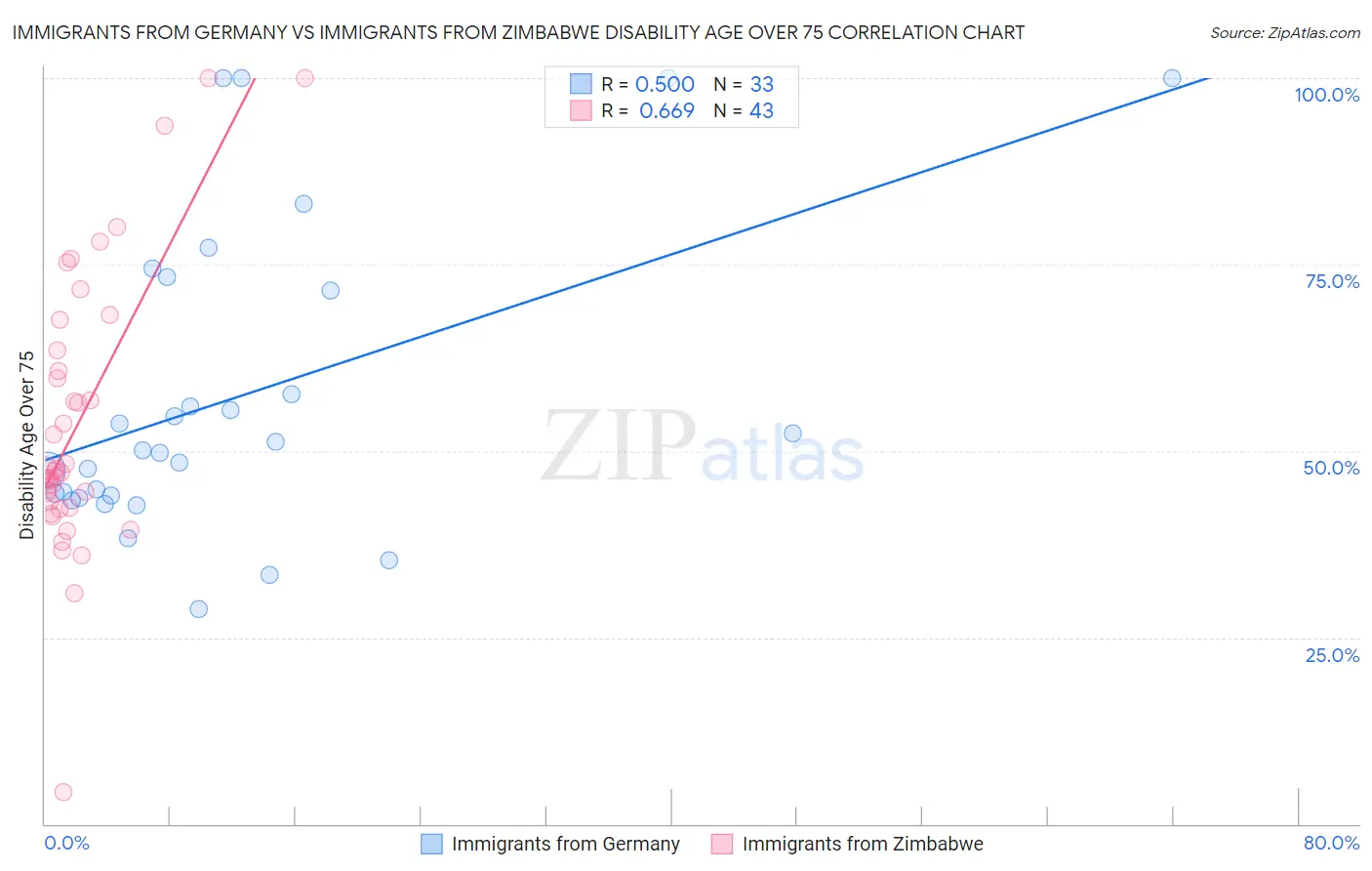Immigrants from Germany vs Immigrants from Zimbabwe Disability Age Over 75