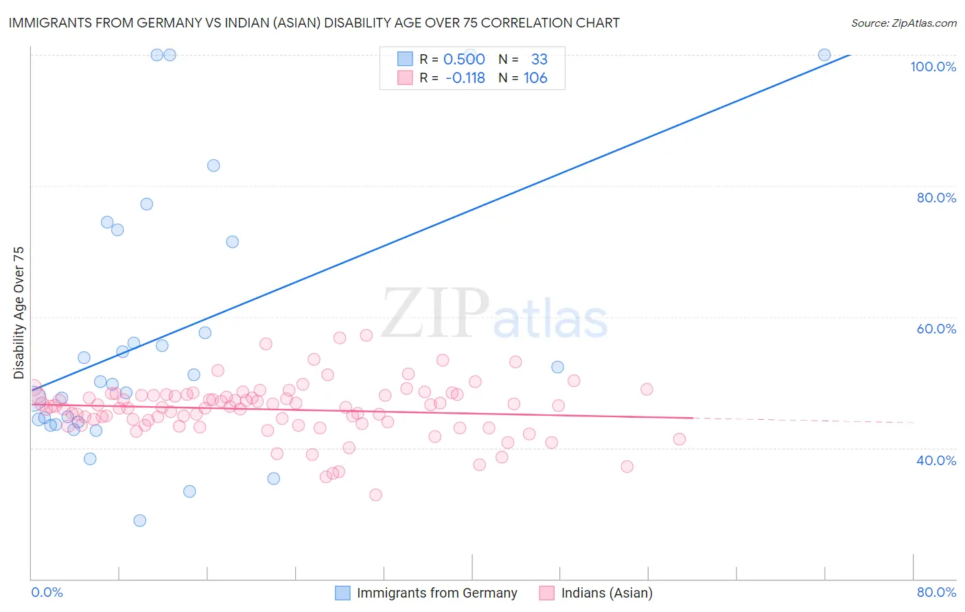 Immigrants from Germany vs Indian (Asian) Disability Age Over 75