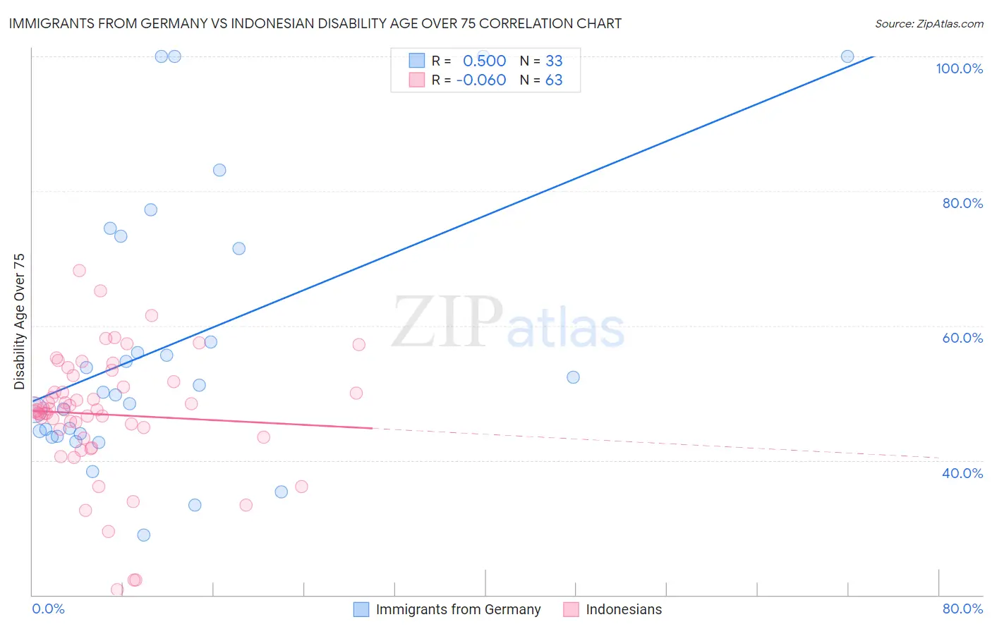 Immigrants from Germany vs Indonesian Disability Age Over 75