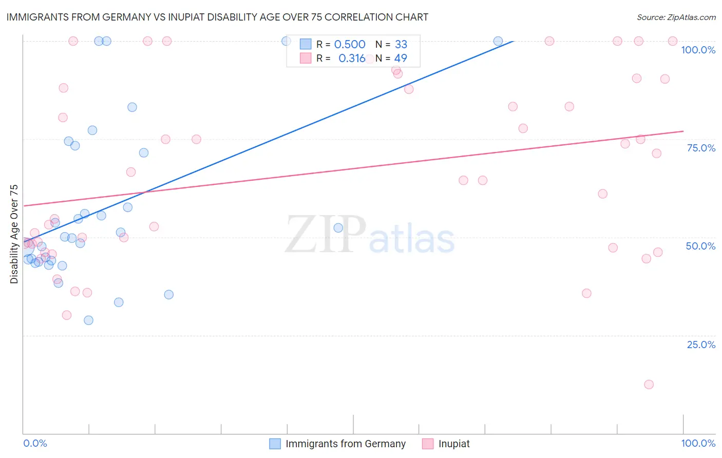 Immigrants from Germany vs Inupiat Disability Age Over 75