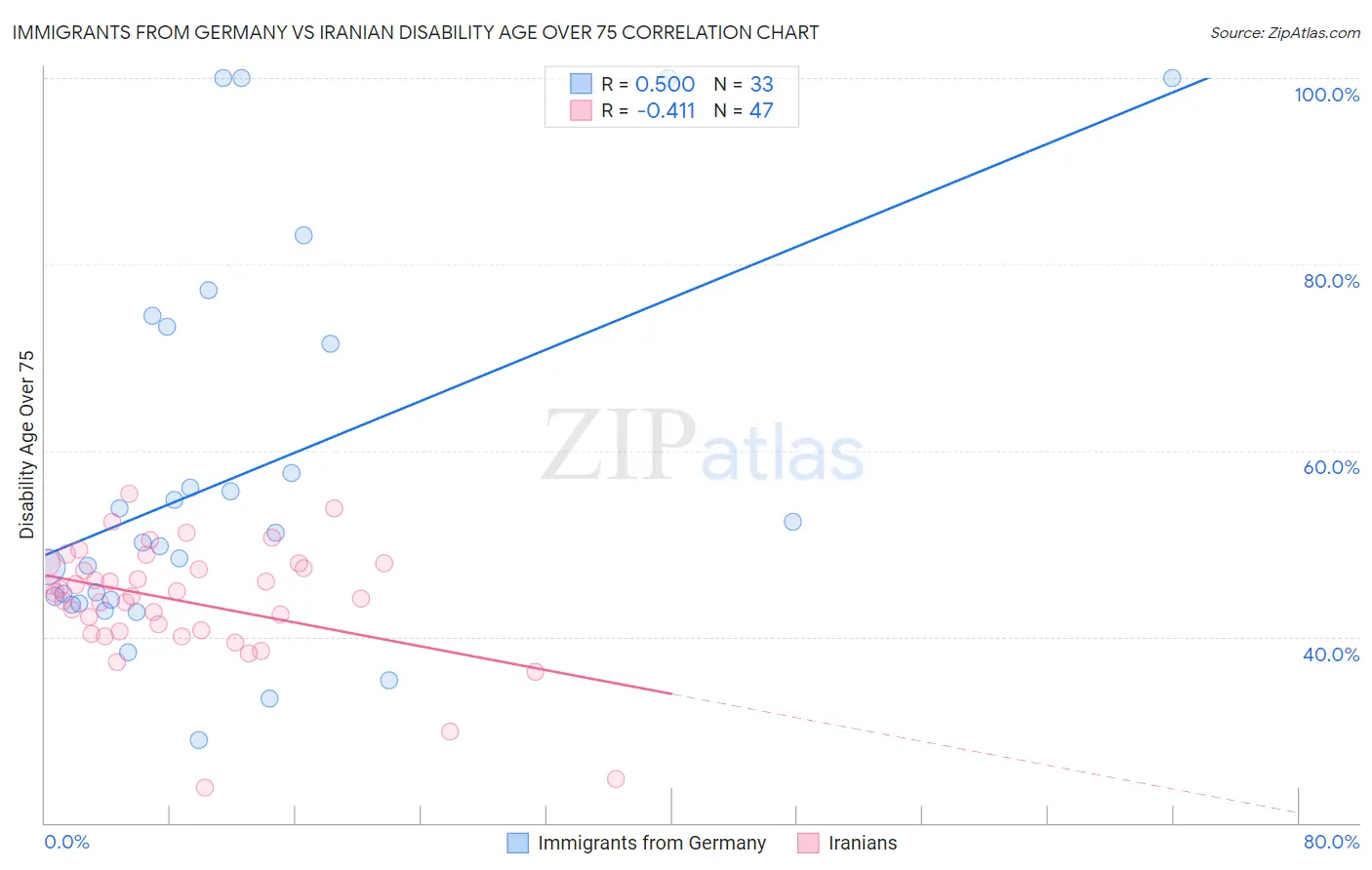 Immigrants from Germany vs Iranian Disability Age Over 75