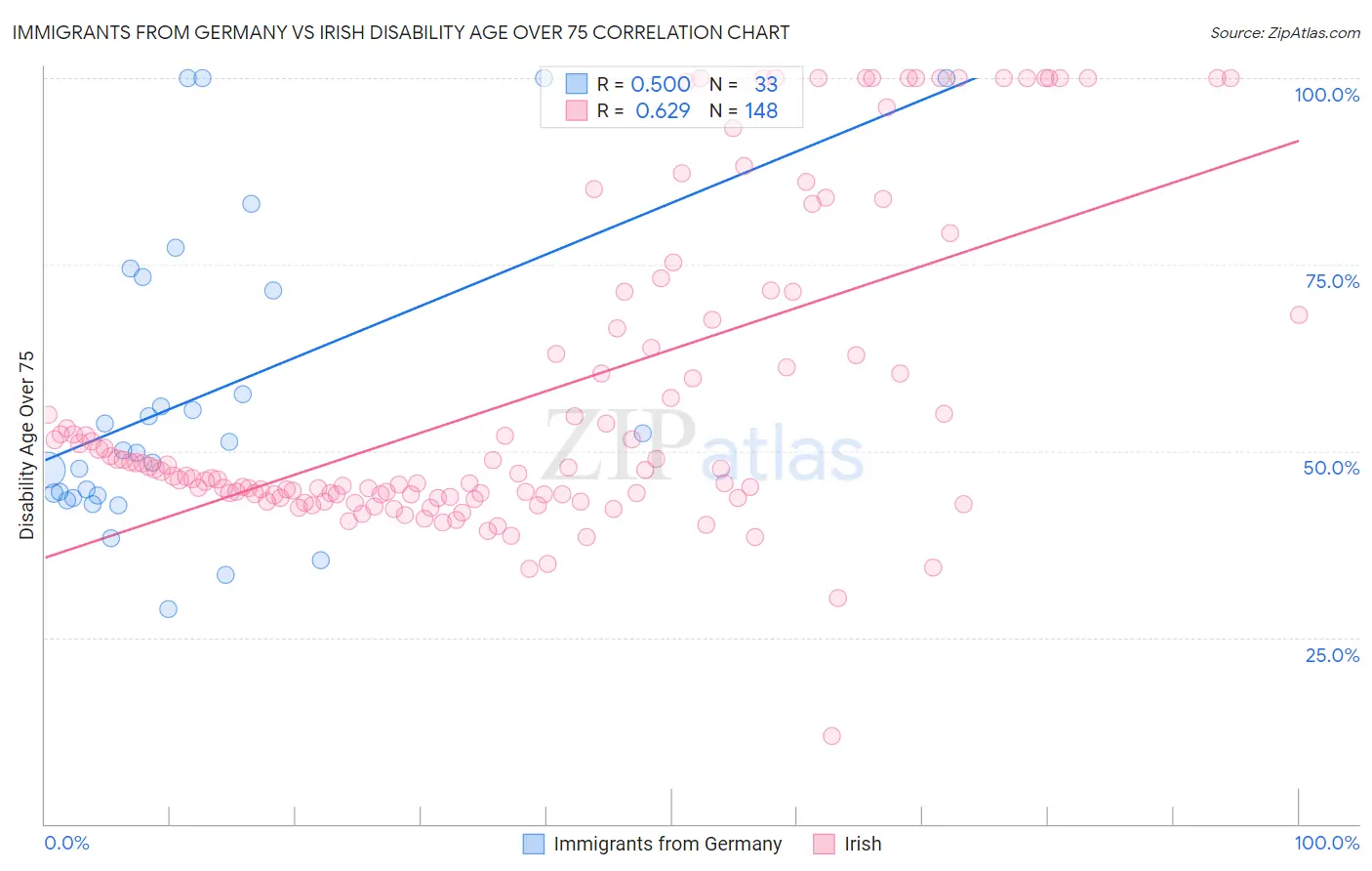 Immigrants from Germany vs Irish Disability Age Over 75